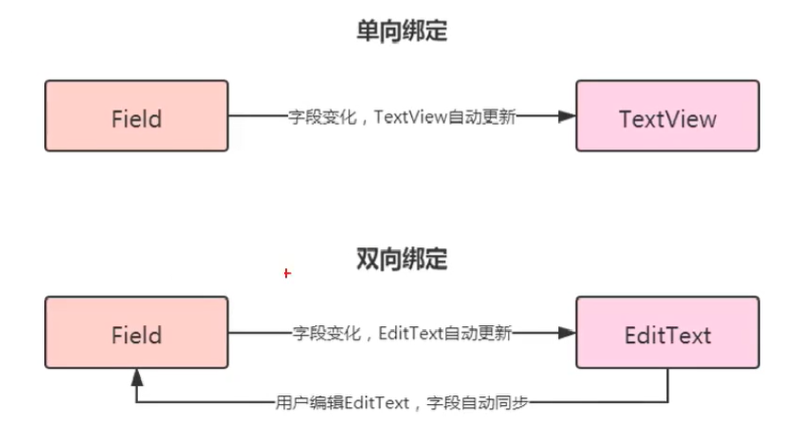 Jetpack DataBinding BaseObservable