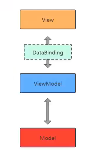 Jetpack Databinding Viewmodel