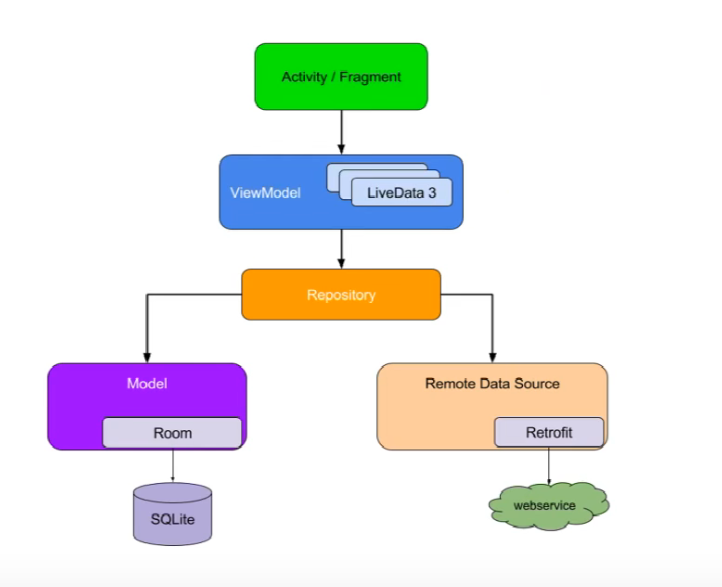 Jetpack Viewmodel Room Livedata